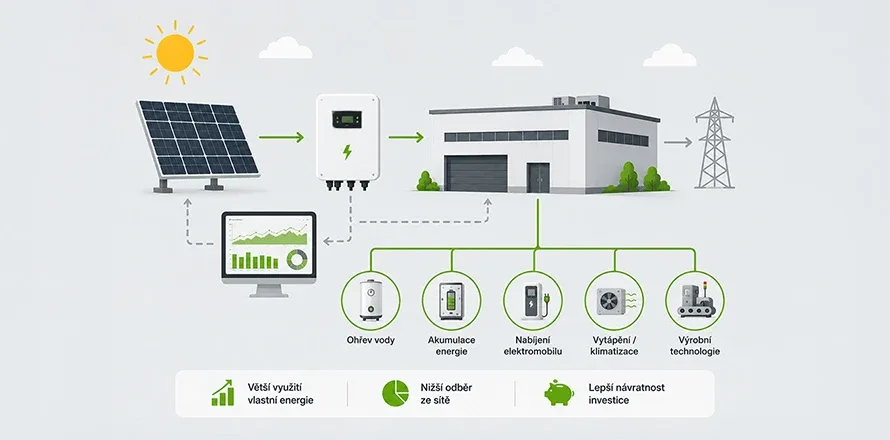 Schéma chytrého řízení spotřeby energie z FVE
