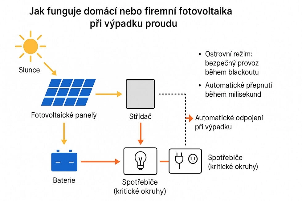 Schéma procesu výroby energie ze slunce Jak funguje domácí nebo firemní fotovoltaika při výpadku proudu