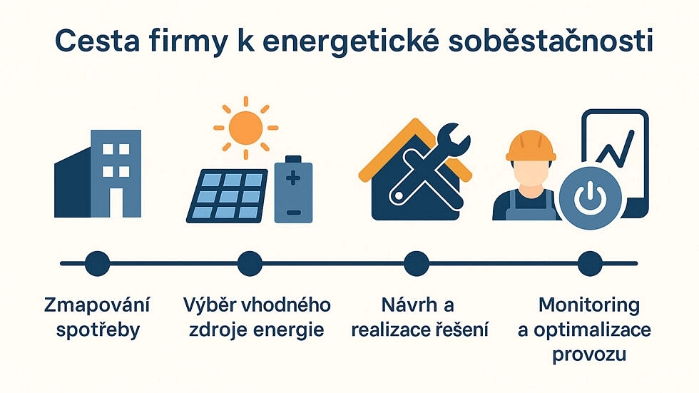 Infografika proces realizace fve pro firmy a obce