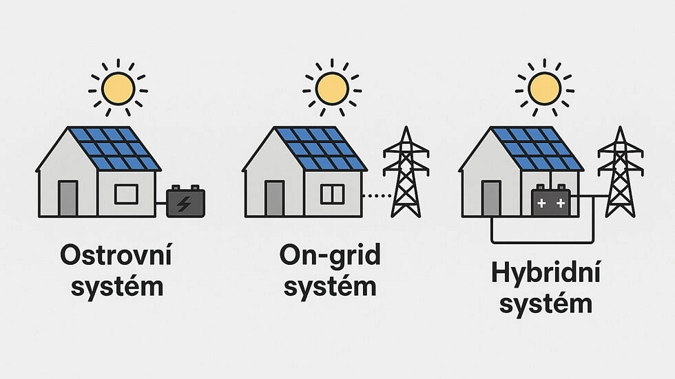 Infografika dostupných typů fotovoltaických elektráren pro firmy a obce