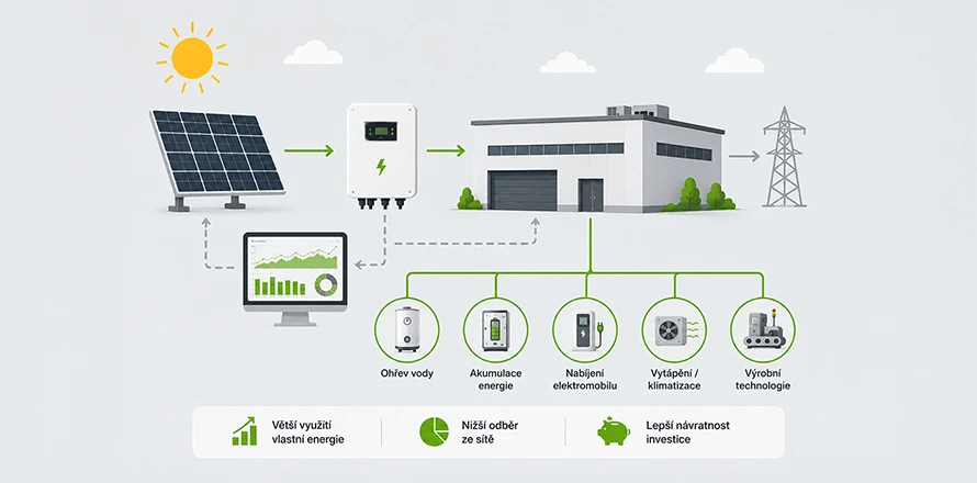 Schéma chytrého řízení spotřeby energie z FVE