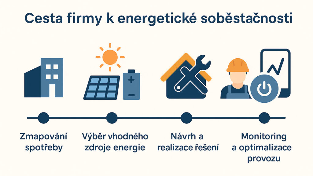 Firemní energetická soběstačnost - schéma jednotlivých kroků